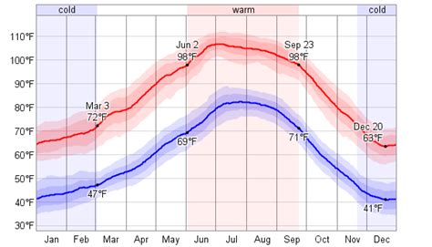 temperature glendale arizona|glendale az weather 30 day.